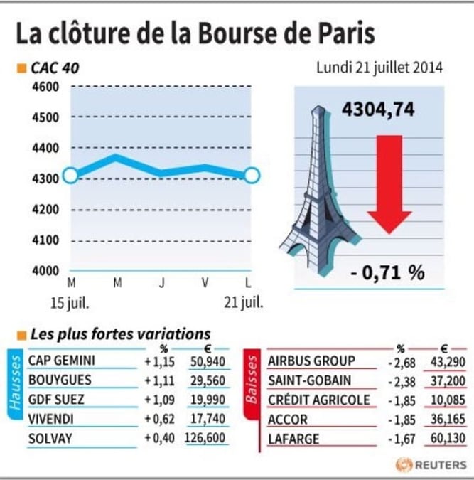 Les valeurs suivies à la clôture de la Bourse de Paris