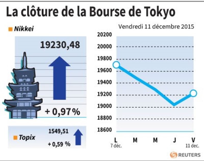 La cloture de la bourse de tokyo