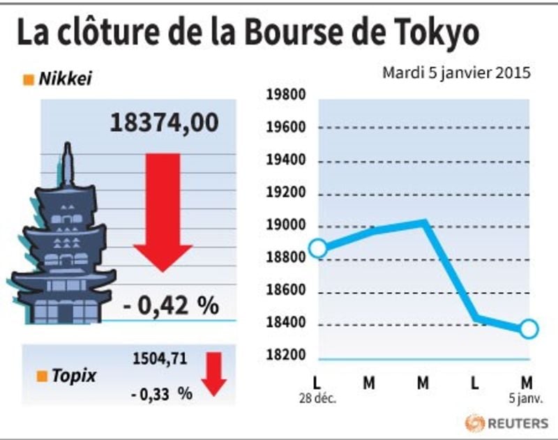 La cloture de la bourse de tokyo
