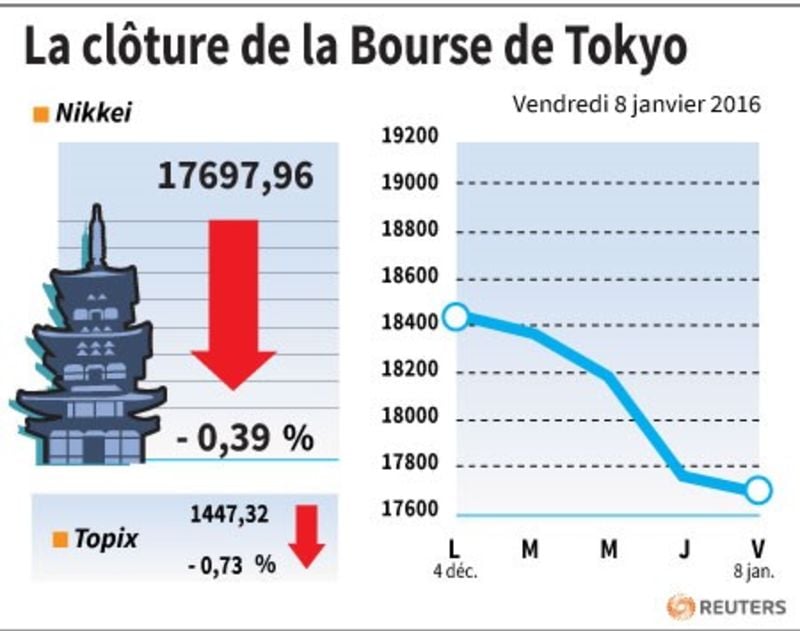 La cloture de la bourse de tokyo