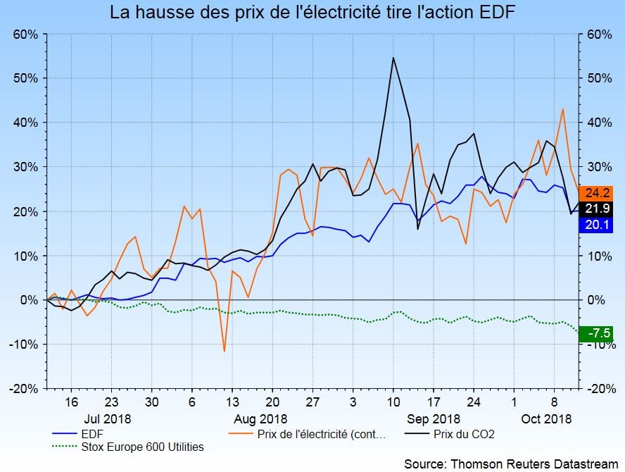 La hausse des prix de l’electricite tire l’action edf