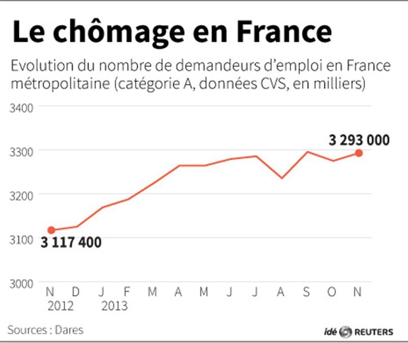 Le gouvernement accusé de déni de réalité sur le chômage