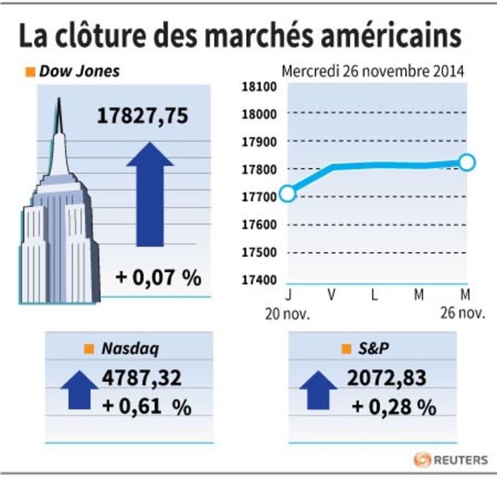 Wall Street finit en hausse grâce aux technologiques