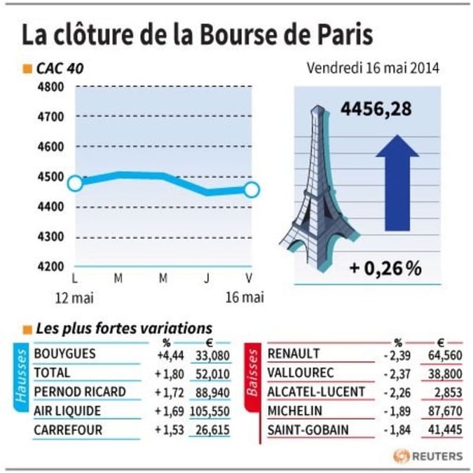 Les valeurs suivies à la clôture de la Bourse de Paris