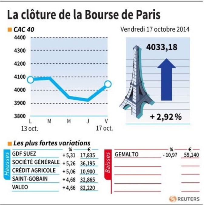 Les valeurs suivies à la clôture de la Bourse de Paris