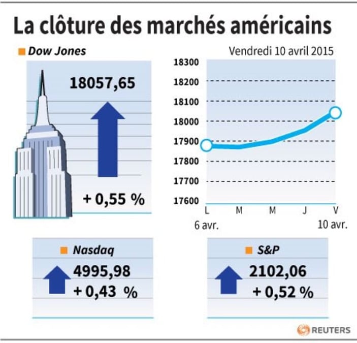 La cloture des marches americains