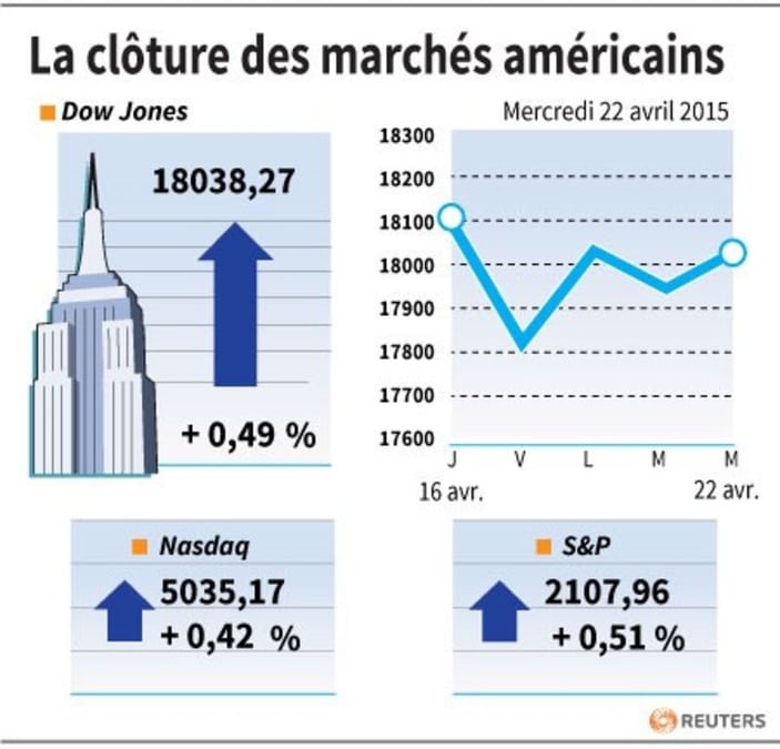 La cloture des marches americains
