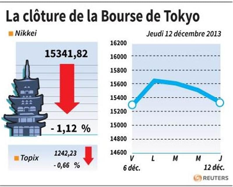 La Bourse de Tokyo finit en baisse de 1,12%
