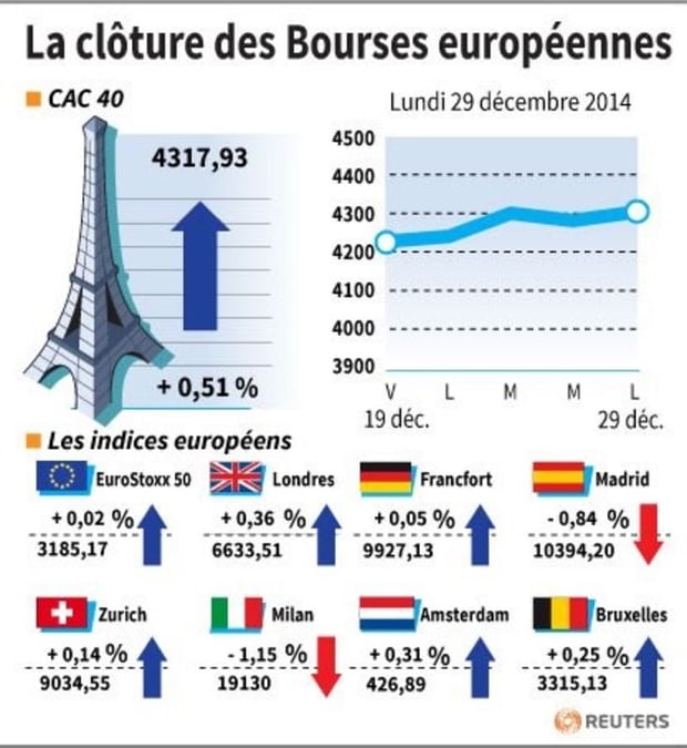 La cloture des bourses europeennes