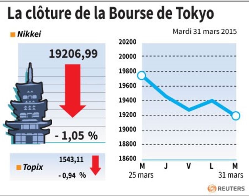 La cloture de la bourse de tokyo