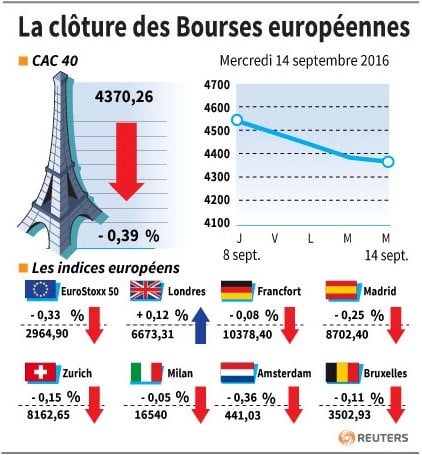 La cloture des bourses europeennes