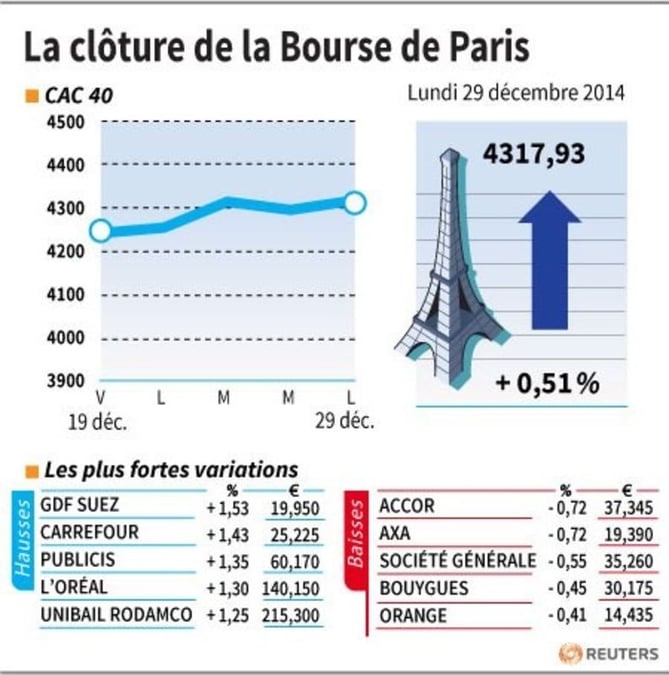 La cloture de la bourse de paris