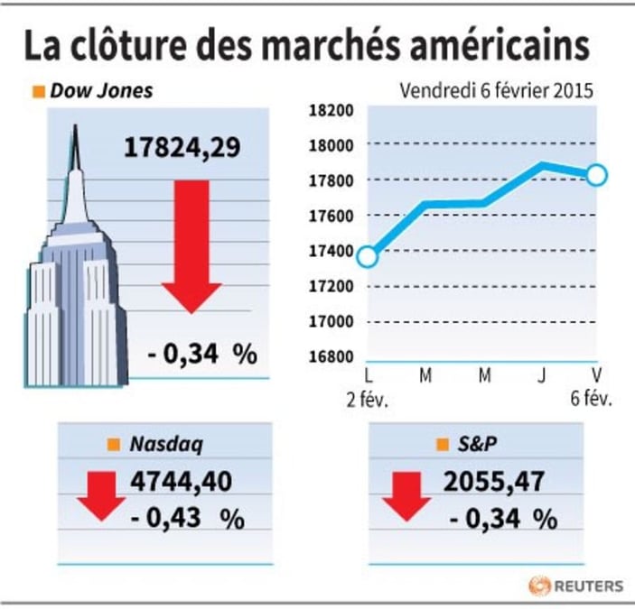 La cloture des marches americains