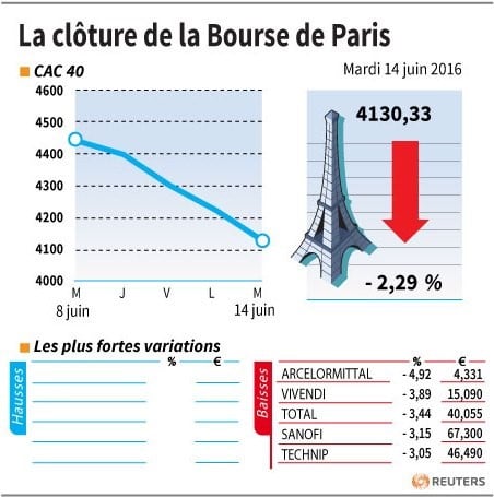 La cloture de la bourse de paris