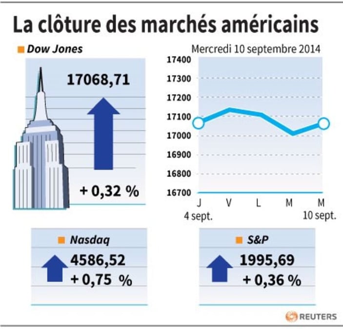 Wall Street finit en légère hausse, portée par Apple