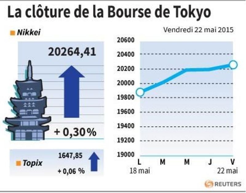 La cloture de la bourse de tokyo