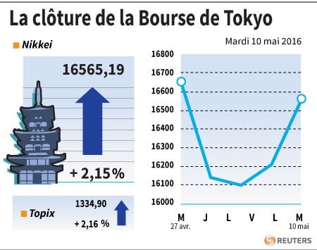La cloture de la bourse de tokyo