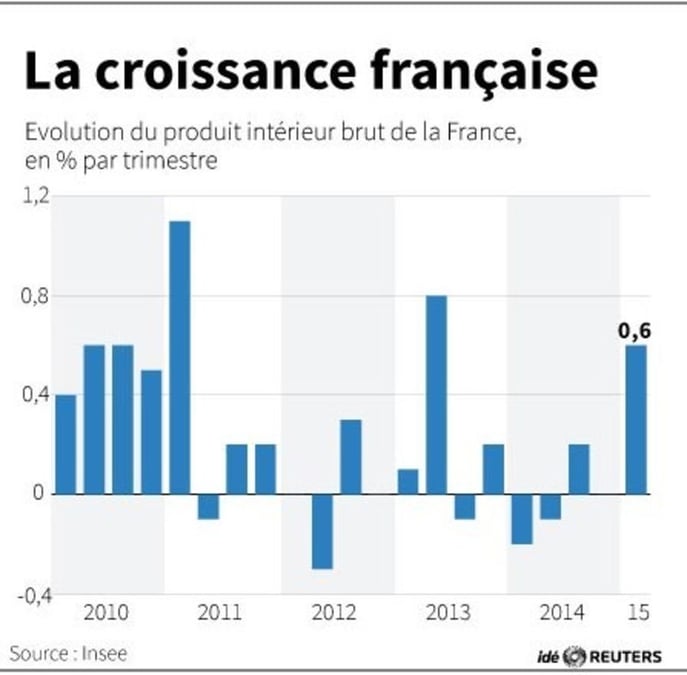 La croissance francaise