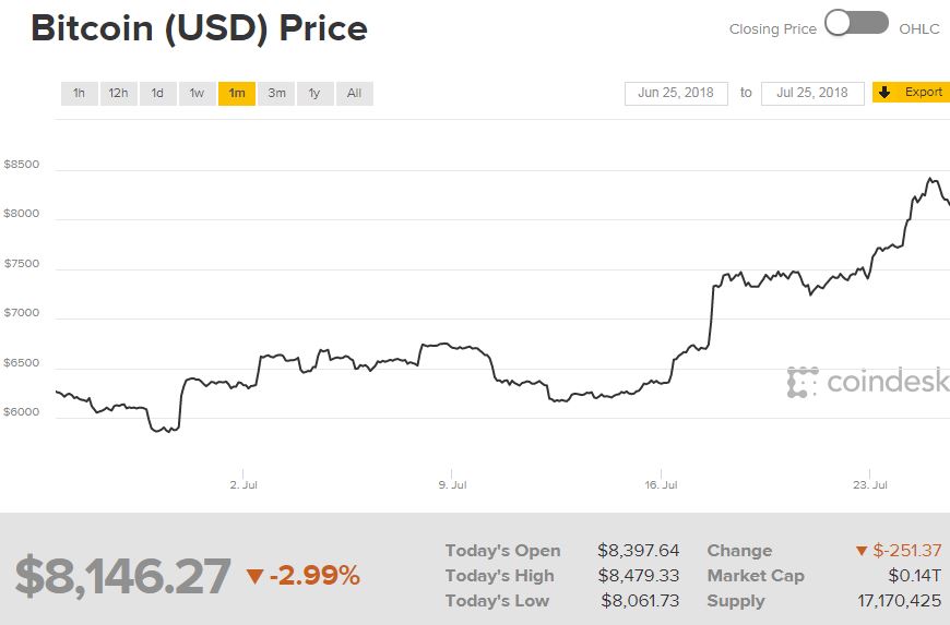 Bitcoin juillet 2018