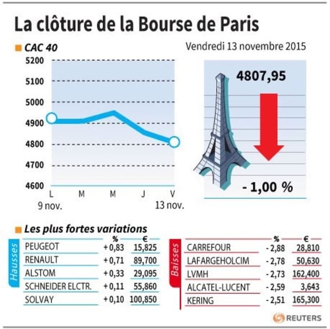 La cloture de la bourse de paris
