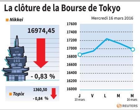 La cloture de la bourse de tokyo