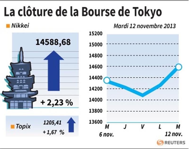 La Bourse de Tokyo finit en hausse de 2,23%