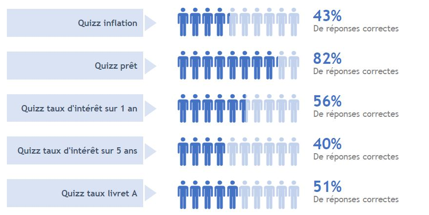 BdF connaissance finance quizz