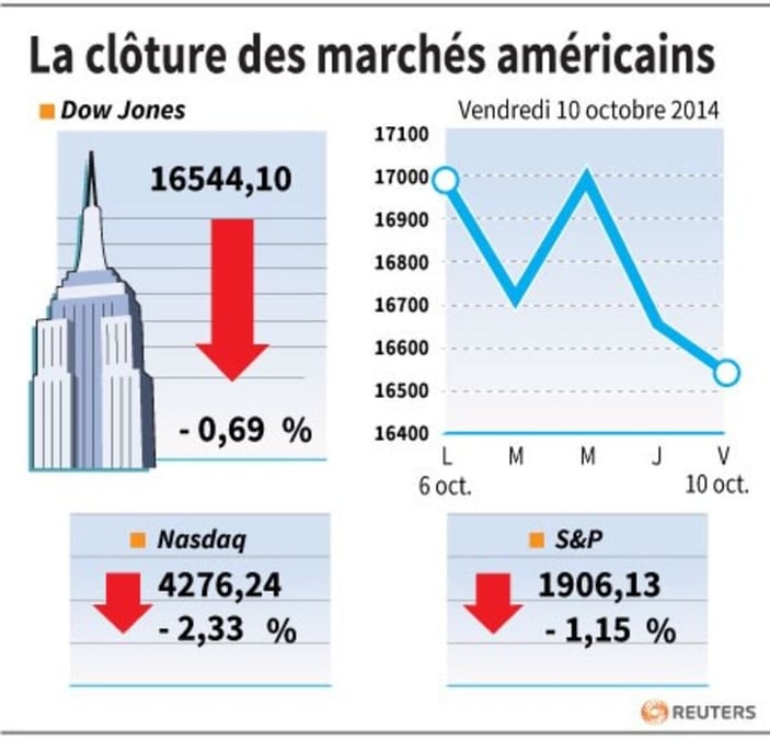 Wall Street termine en net recul, le Nasdaq plonge