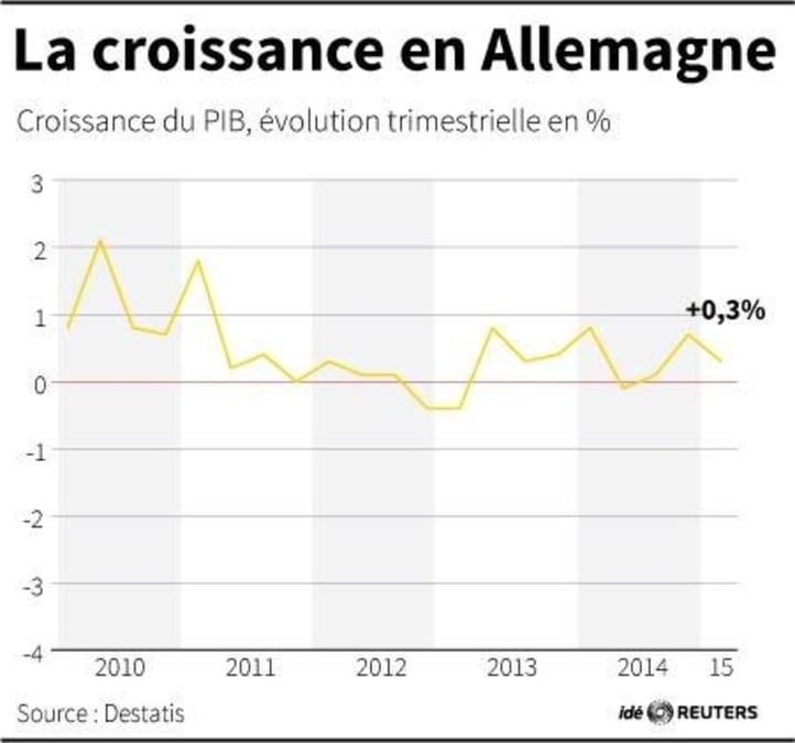 La croissance en allemagne