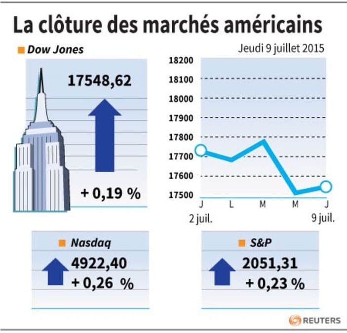 La cloture des marches americains