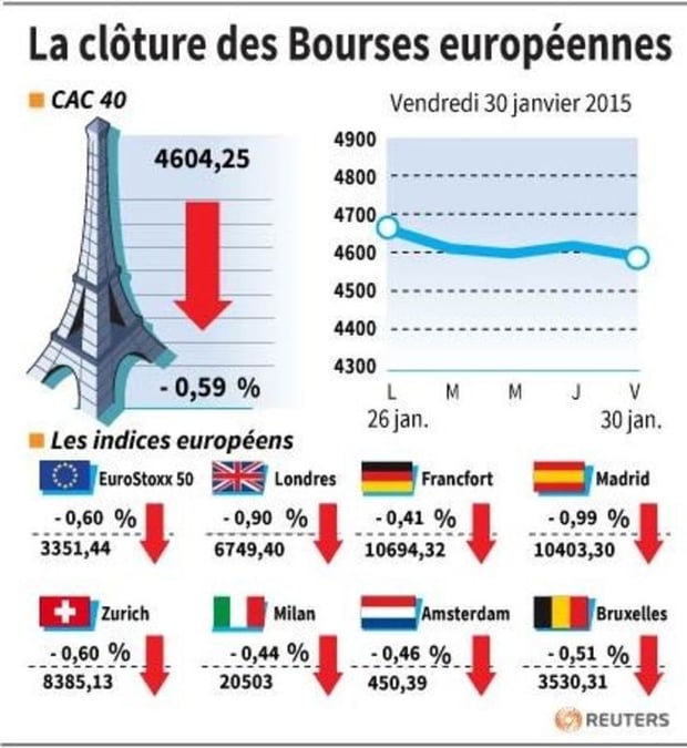 La cloture des bourses europeennes