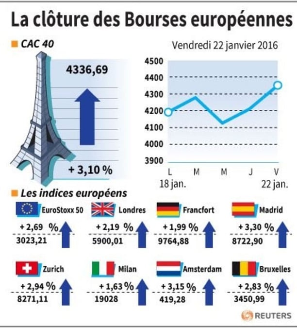 La cloture des bourses europeennes 