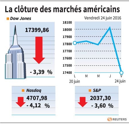 La cloture des marches americains