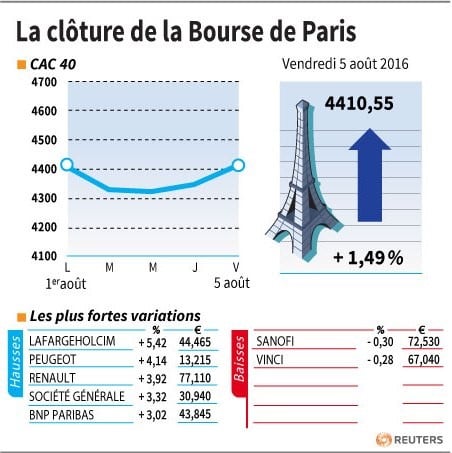 La cloture de la bourse de paris