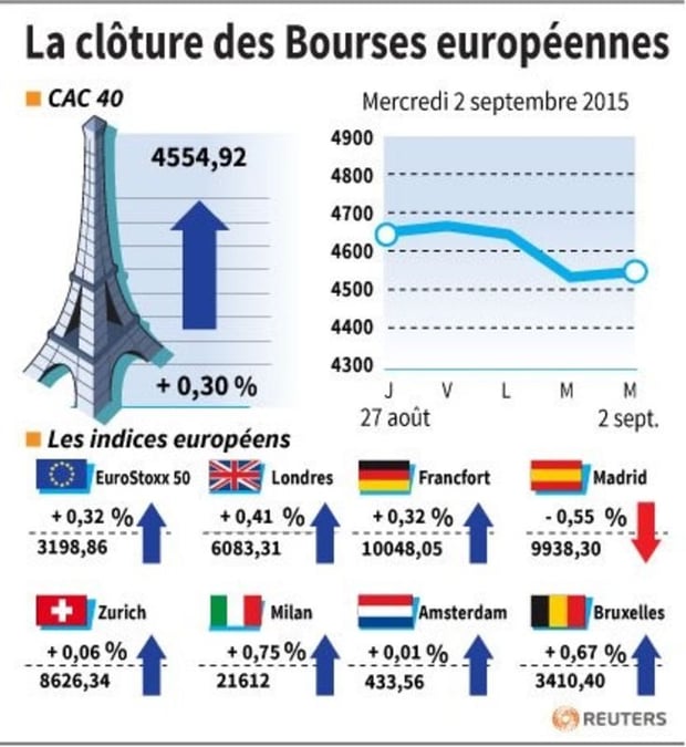 La cloture des bourses europeennes