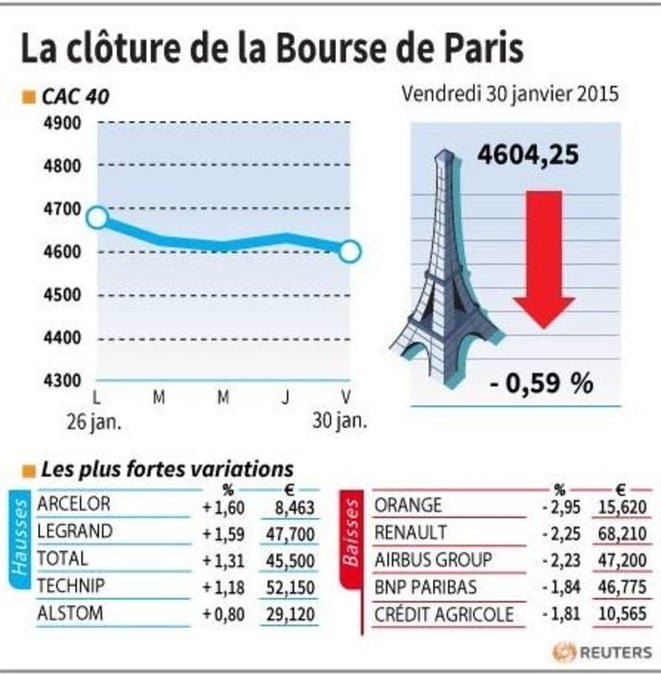La cloture de la bourse de paris