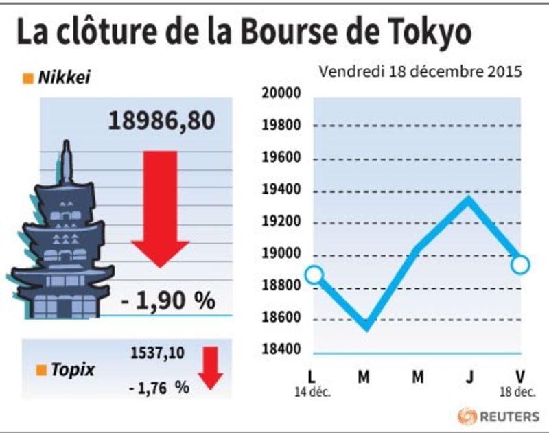 La cloture de la bourse de tokyo