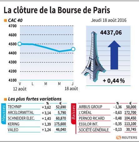 La cloture de la bourse de paris
