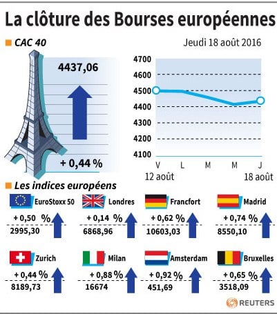 La cloture des bourses europeennes