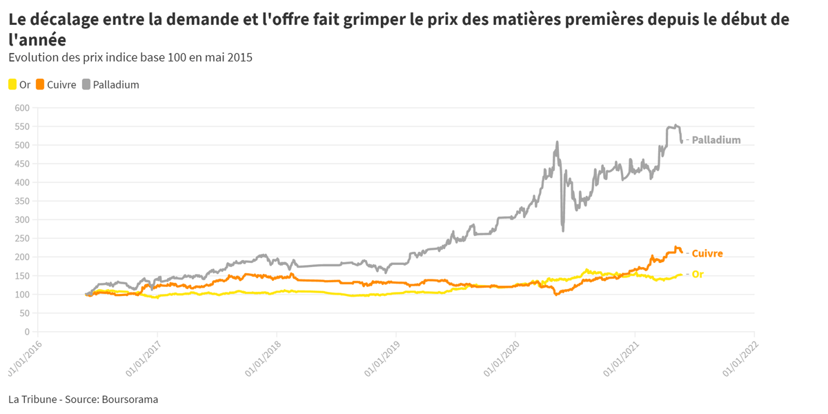 matière première
