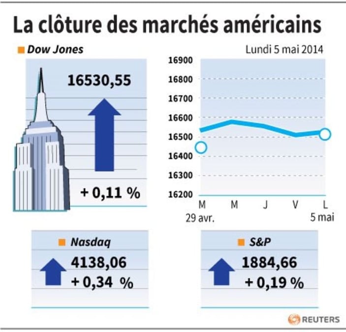 Wall Street soutenue par l'indice ISM malgré l'Ukraine