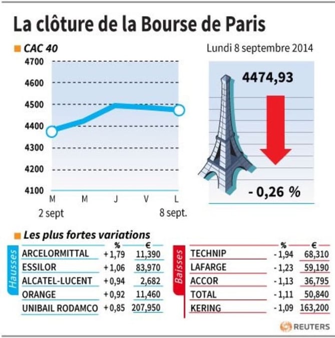 Les valeurs suivies à la clôture de la Bourse de Paris