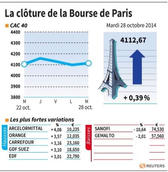 La Bourse de Paris-Les valeurs du jour mardi (clôture)