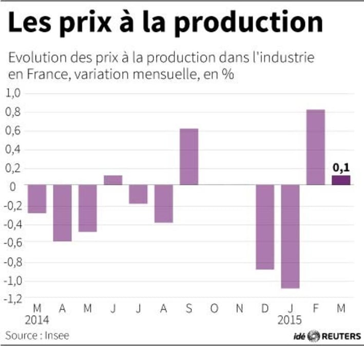 Les prix a la production