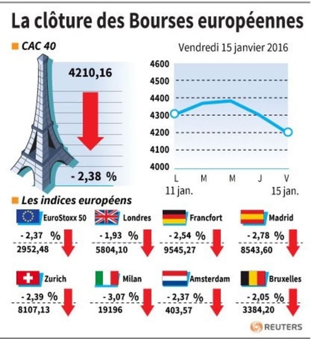 La cloture des bourses europeennes