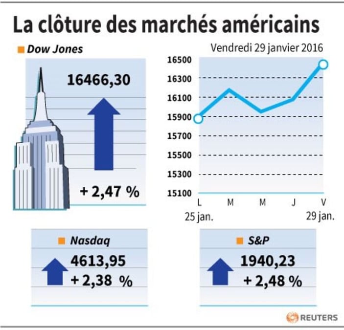 La cloture des marches americains
