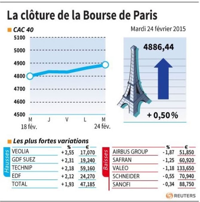La cloture de la bourse de paris