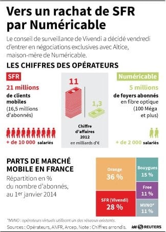 Vivendi va négocier avec Numericable la vente de SFR