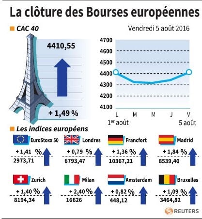 La cloture des bourses europeennes