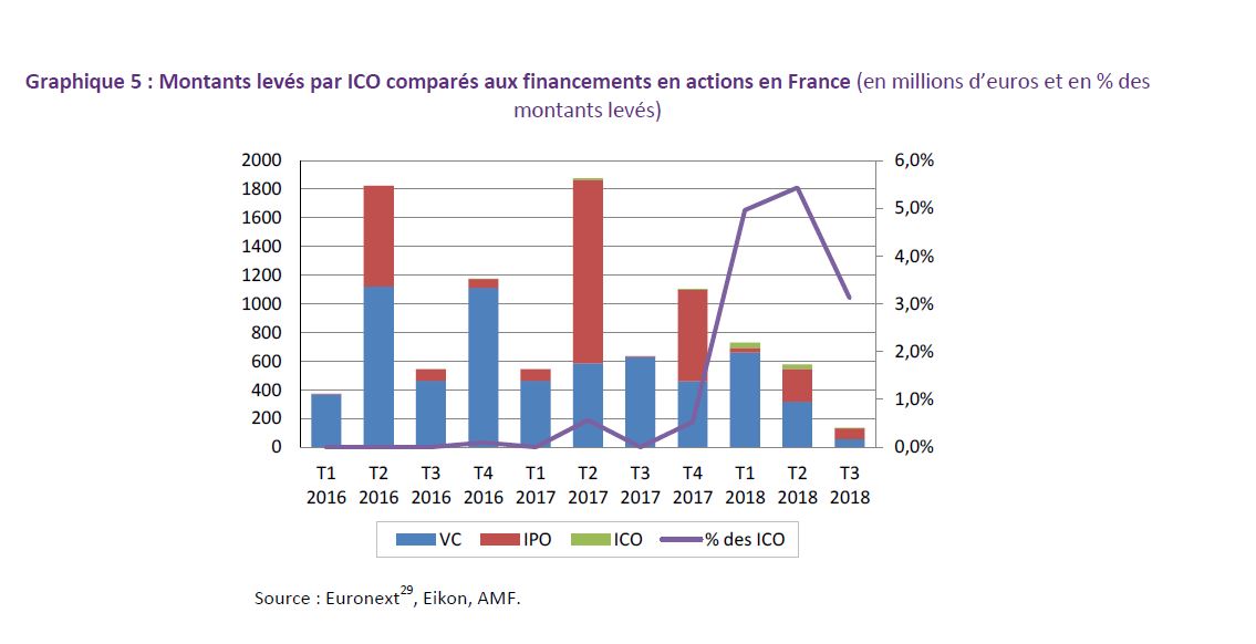 ICO jetons montants levés vs VC IPO